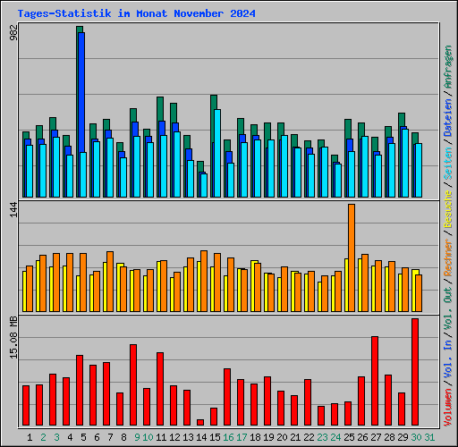 Tages-Statistik im Monat November 2024