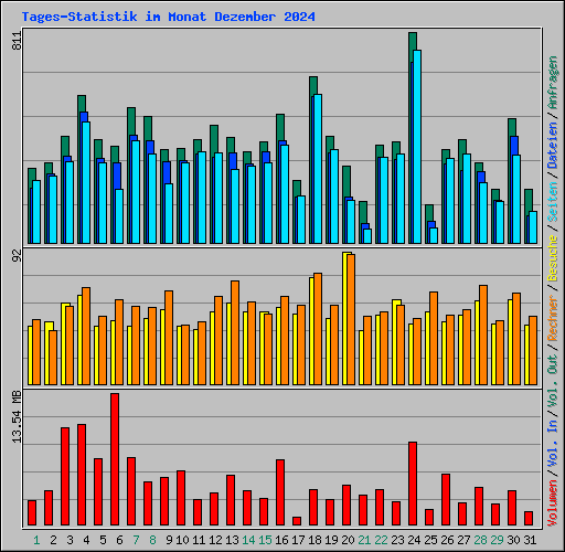 Tages-Statistik im Monat Dezember 2024