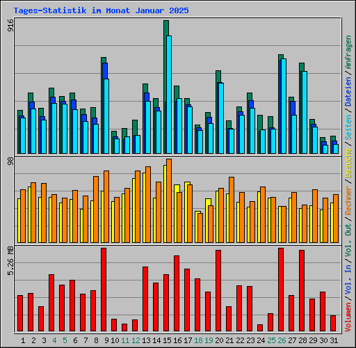 Tages-Statistik im Monat Januar 2025