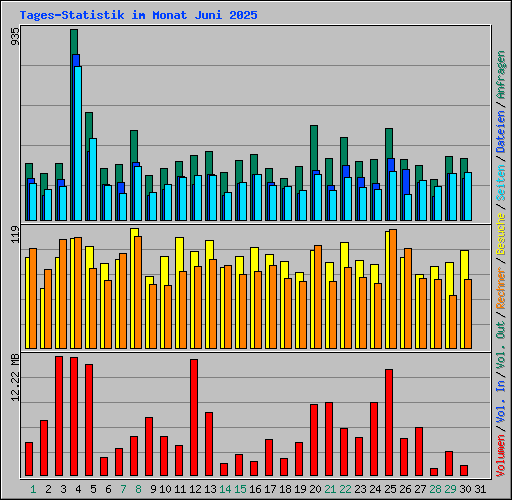 Tages-Statistik im Monat Juni 2025