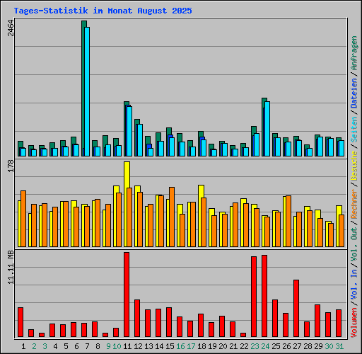 Tages-Statistik im Monat August 2025