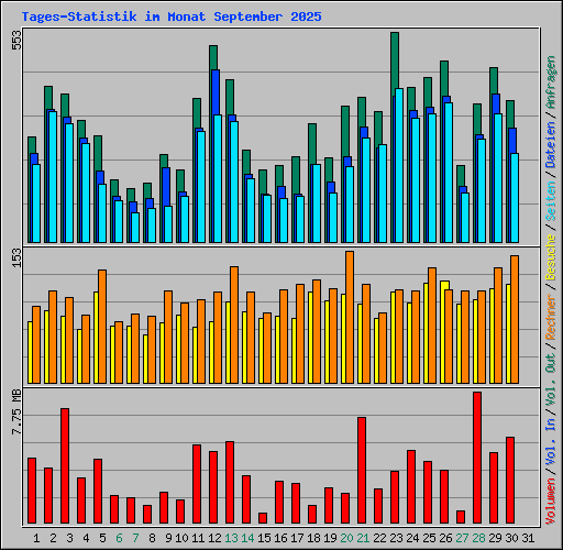 Tages-Statistik im Monat September 2025