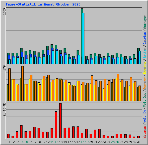 Tages-Statistik im Monat Oktober 2025