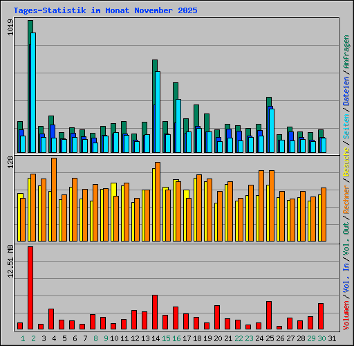 Tages-Statistik im Monat November 2025