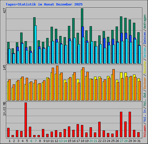 Tages-Statistik im Monat Dezember 2025