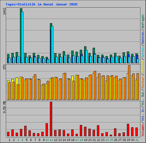 Tages-Statistik im Monat Januar 2026