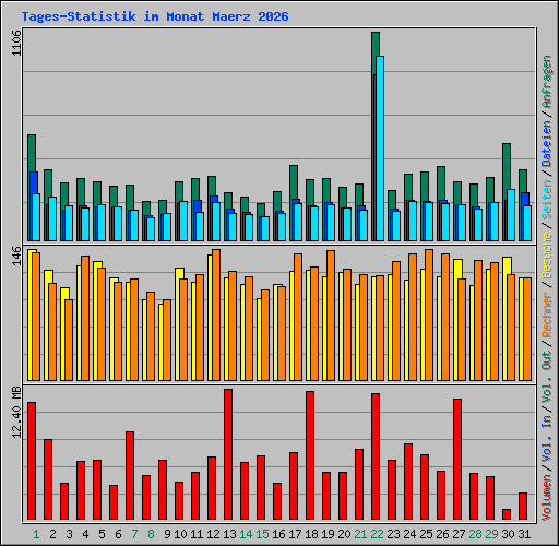 Tages-Statistik im Monat Maerz 2026