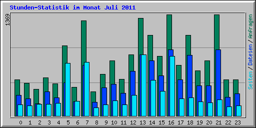 Stunden-Statistik im Monat Juli 2011