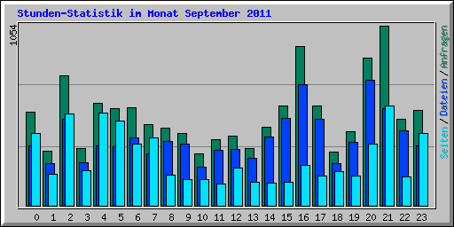 Stunden-Statistik im Monat September 2011