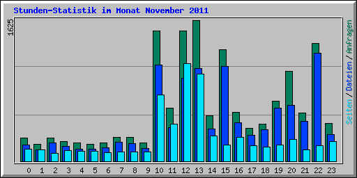 Stunden-Statistik im Monat November 2011