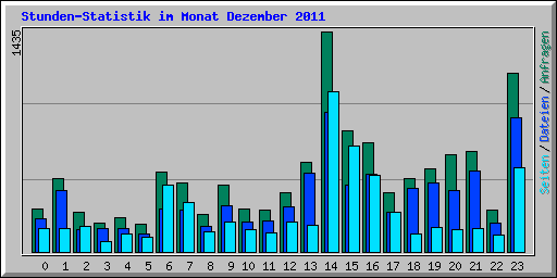 Stunden-Statistik im Monat Dezember 2011