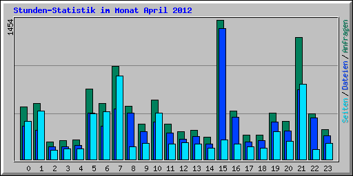 Stunden-Statistik im Monat April 2012