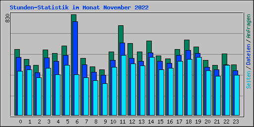 Stunden-Statistik im Monat November 2022