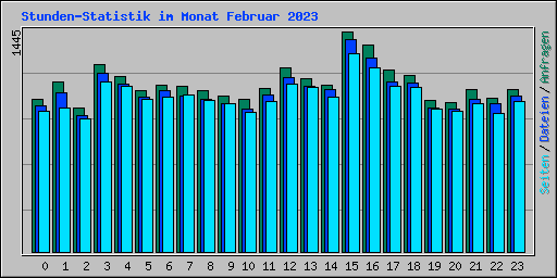 Stunden-Statistik im Monat Februar 2023