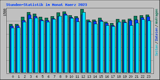 Stunden-Statistik im Monat Maerz 2023