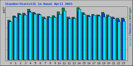 Stunden-Statistik im Monat April 2023