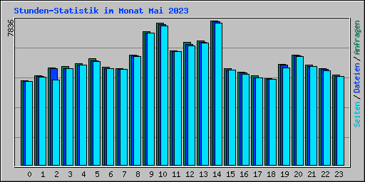 Stunden-Statistik im Monat Mai 2023