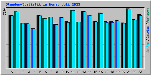Stunden-Statistik im Monat Juli 2023