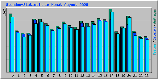 Stunden-Statistik im Monat August 2023