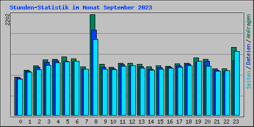 Stunden-Statistik im Monat September 2023