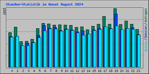 Stunden-Statistik im Monat August 2024