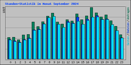 Stunden-Statistik im Monat September 2024