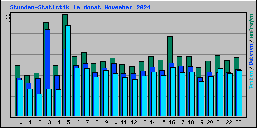 Stunden-Statistik im Monat November 2024