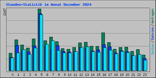 Stunden-Statistik im Monat Dezember 2024