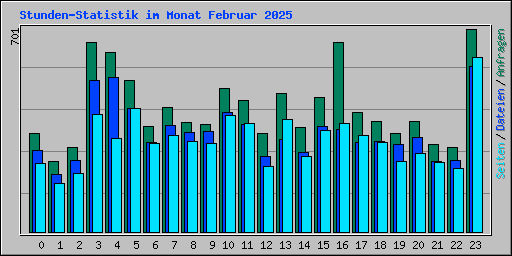 Stunden-Statistik im Monat Februar 2025