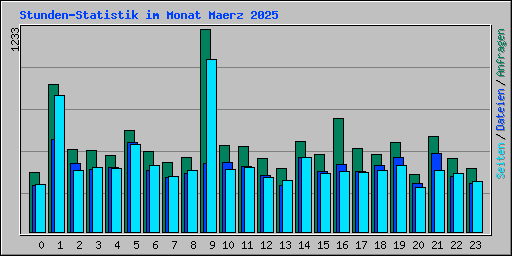 Stunden-Statistik im Monat Maerz 2025