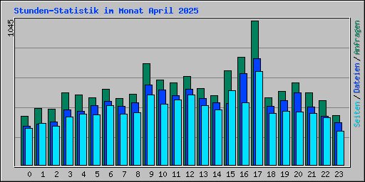 Stunden-Statistik im Monat April 2025