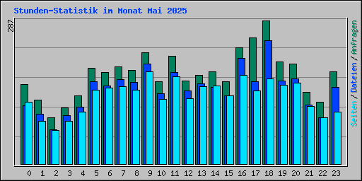 Stunden-Statistik im Monat Mai 2025