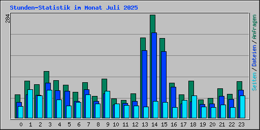 Stunden-Statistik im Monat Juli 2025