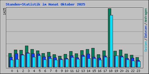 Stunden-Statistik im Monat Oktober 2025