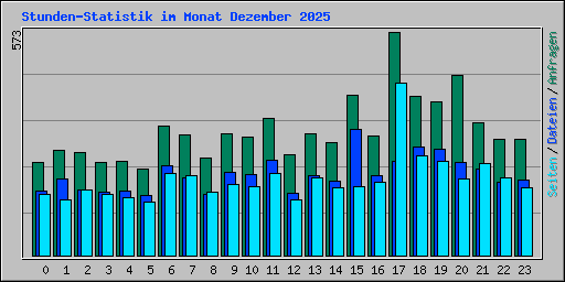 Stunden-Statistik im Monat Dezember 2025