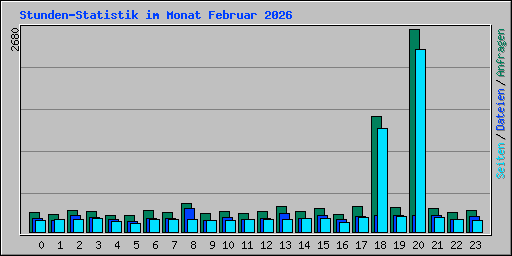 Stunden-Statistik im Monat Februar 2026