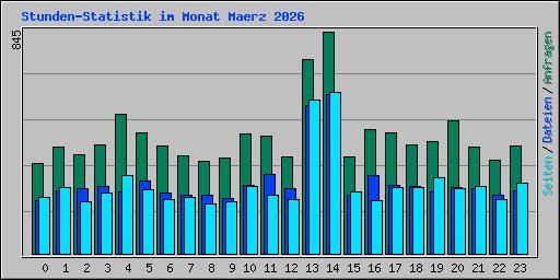 Stunden-Statistik im Monat Maerz 2026