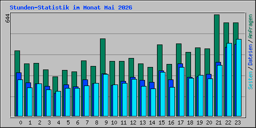 Stunden-Statistik im Monat Mai 2026