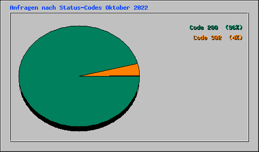 Anfragen nach Status-Codes Oktober 2022