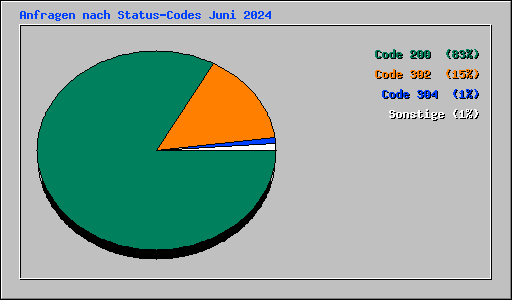 Anfragen nach Status-Codes Juni 2024