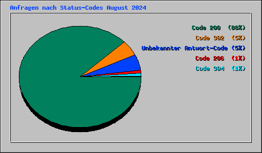 Anfragen nach Status-Codes August 2024