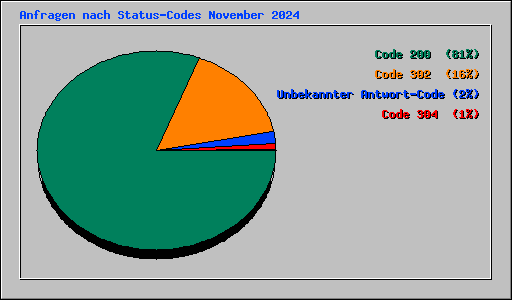 Anfragen nach Status-Codes November 2024