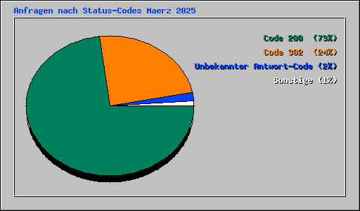 Anfragen nach Status-Codes Maerz 2025