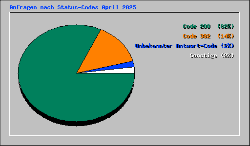 Anfragen nach Status-Codes April 2025
