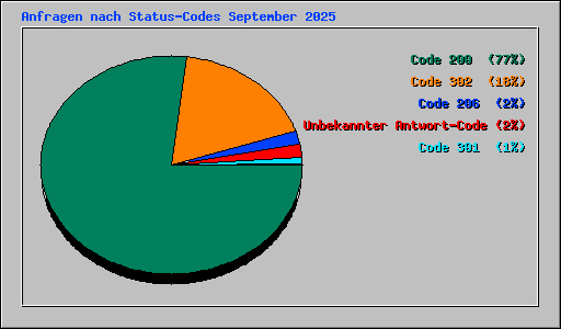 Anfragen nach Status-Codes September 2025