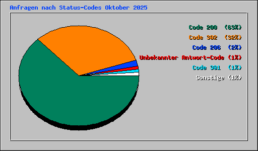 Anfragen nach Status-Codes Oktober 2025