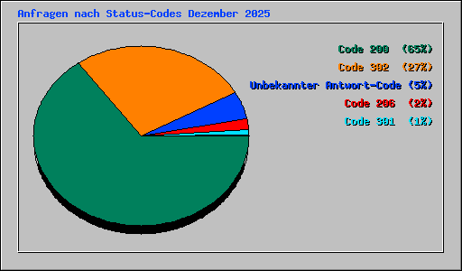 Anfragen nach Status-Codes Dezember 2025