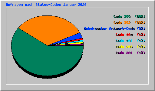Anfragen nach Status-Codes Januar 2026