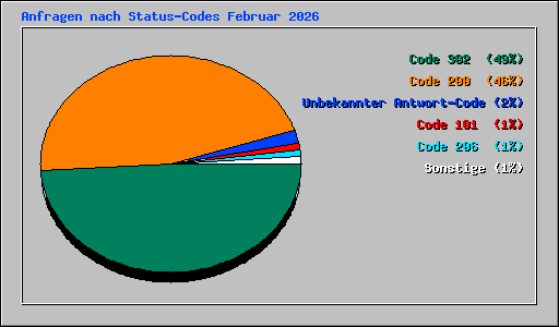 Anfragen nach Status-Codes Februar 2026
