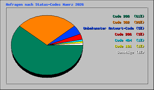 Anfragen nach Status-Codes Maerz 2026